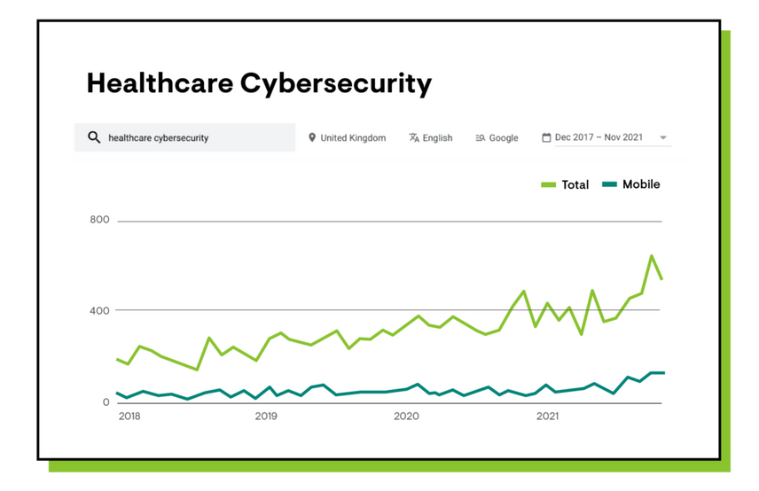 Healthcare cybersecurity search demand