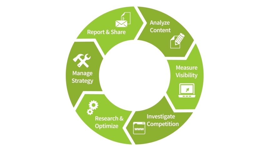 infographic of the best marketing workflows which flow into each other