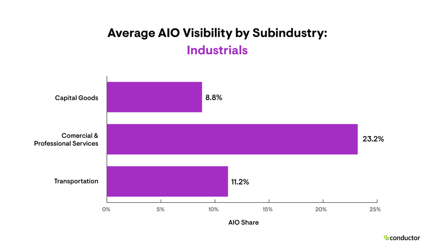 Bar graph depicting the share of AIO visibility for each industry with a focus on the Industrials subindustries.