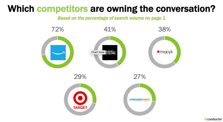 Which competitors are owning the conversation based on the percentage of search volume on page 1