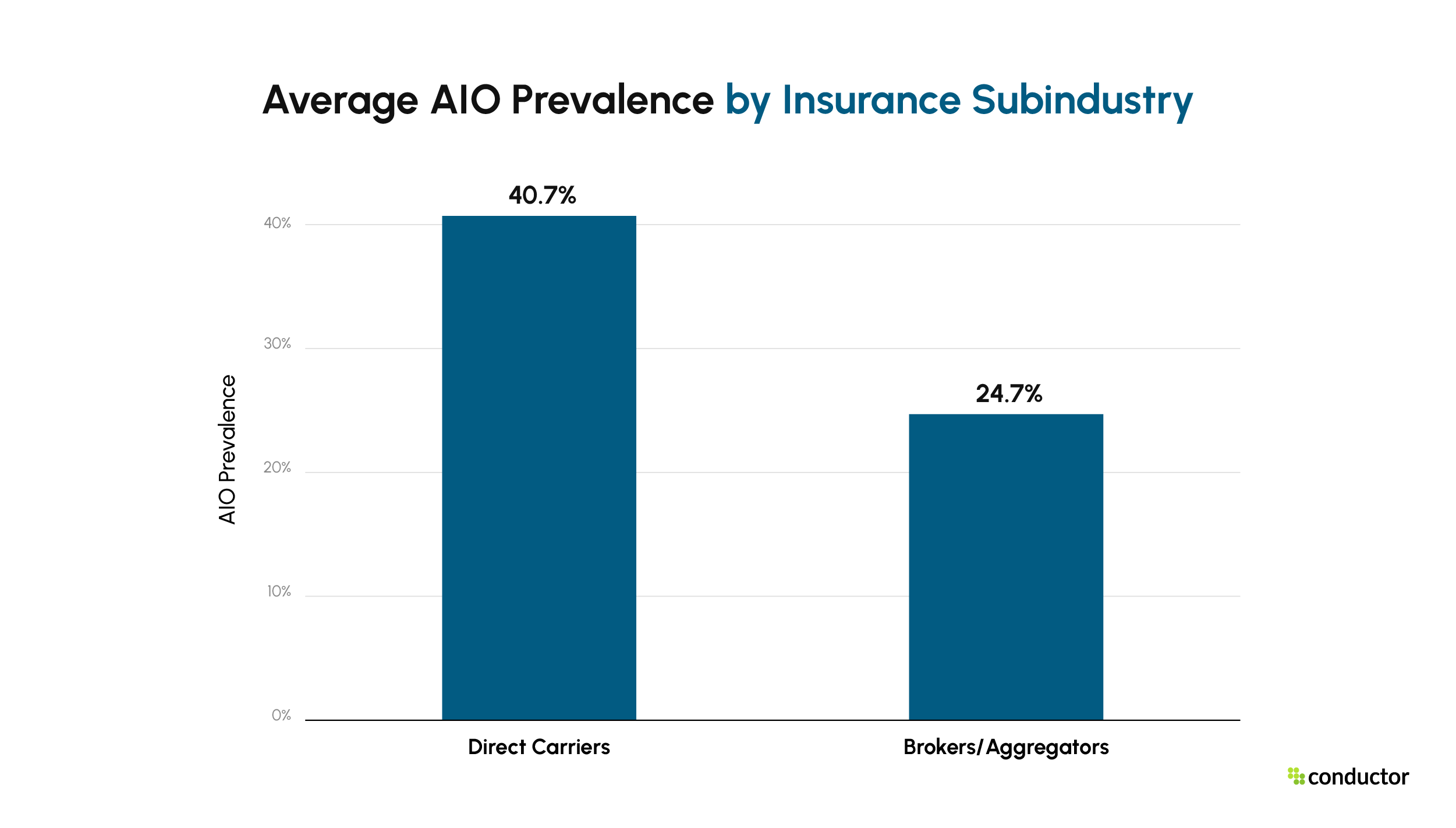AI Overview visibility by Insurance subindustry. Direct Carriers 40.7%, Brokers/Aggregators 24.7%.