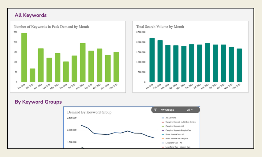 Three charts display seasonality insights. The top two bar charts, in light green and dark teal colors, show the keywords in peak demand and total search volume by month. At the bottom, a line graph shows demand across keyword groups over time.