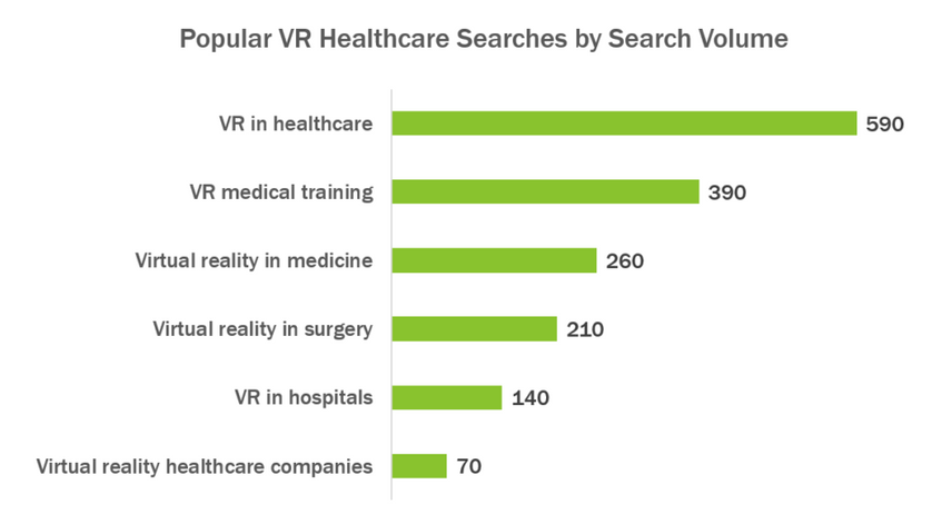 Virtual Reality in Healthcare Search Volume