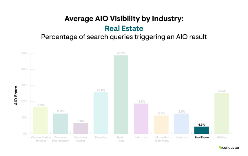 Bar graph depicting the percentage of search queries triggering an AIO result by industry, with a focus on the Real Estate industry.