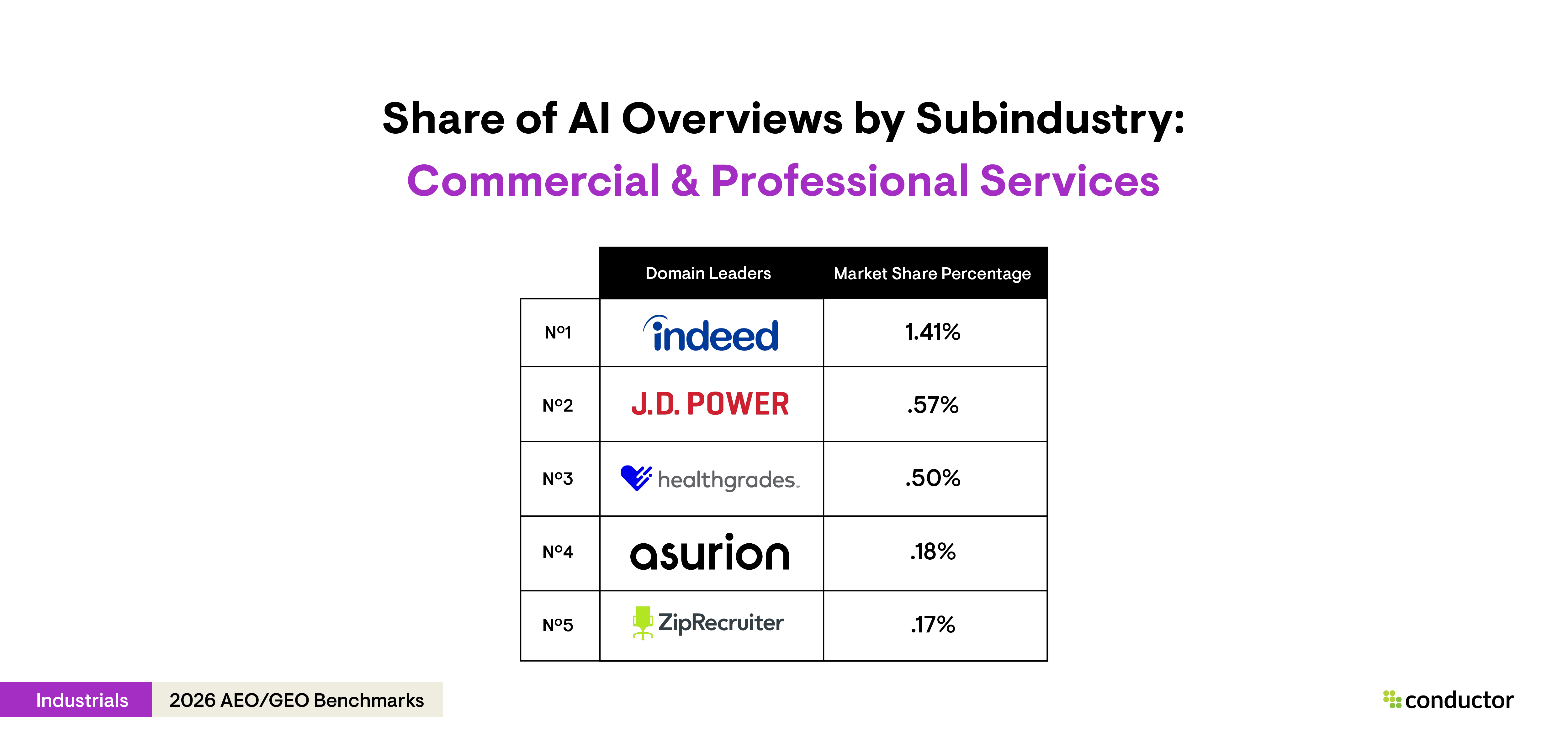 Table depicting the top 5 leaders (Indeed, J.D. Power, Healthgrades, Asurion, and ZipRecruiter) with the highest AI Overview share of voice for the commercial & professional services subindustry within the Industrials industry