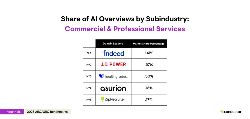 Table depicting the top 5 leaders (Indeed, J.D. Power, Healthgrades, Asurion, and ZipRecruiter) with the highest AI Overview share of voice for the commercial & professional services subindustry within the Industrials industry