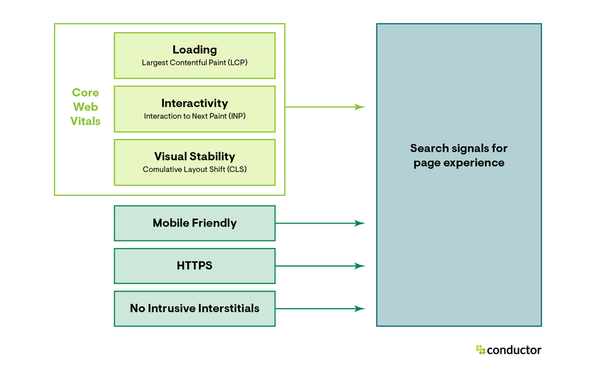 Page Experience ranking signals explained