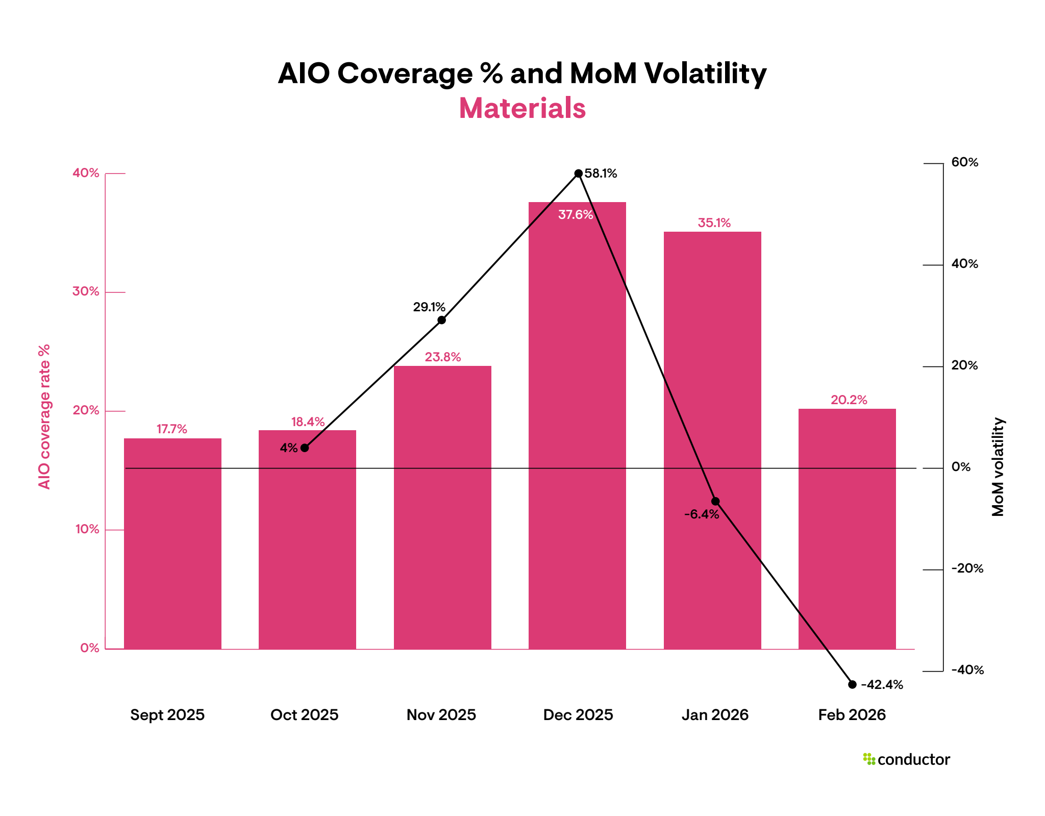 Bar and line chart showing Materials AI Overview coverage spiking from 17.7% in September 2025 to a peak of 37.6% in December, then pulling back to 20.2% by February 2026, with MoM volatility peaking at 58.1% in December before dropping to negative 42.4% in February.