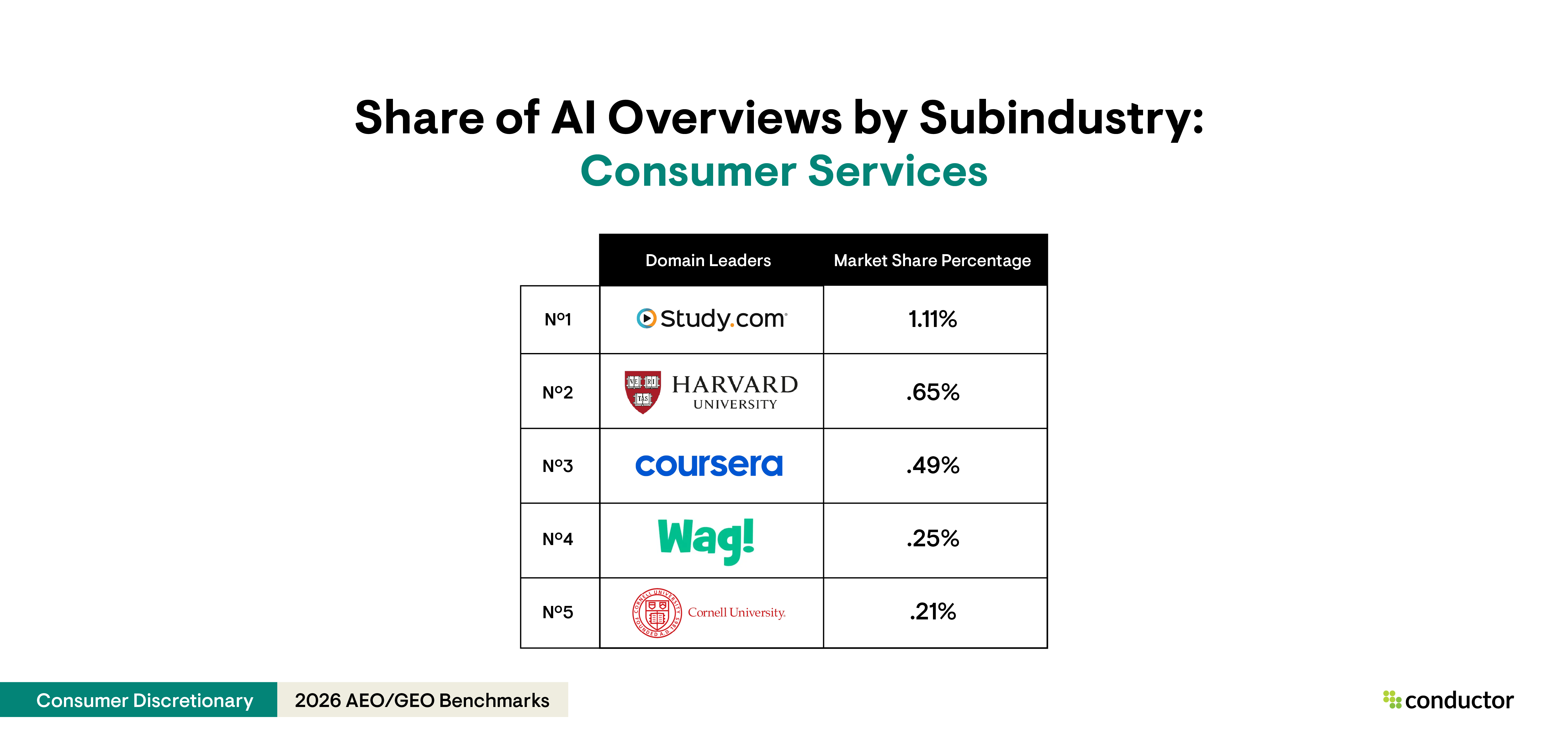 Table depicting the top 5 leaders (Study.com, Harvard, Coursera, Wag Walking, and Cornell) with the highest AI Overview share of voice for the consumer services subindustry within the Consumer Discretionary industry