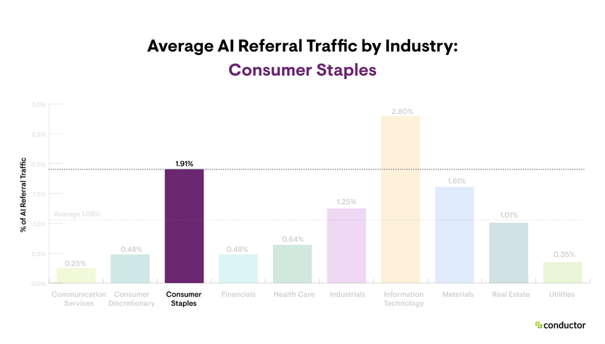Bar graph depicting the amount of website traffic driven to each industry by AI sources, with a focus on the Consumer Staples industry.