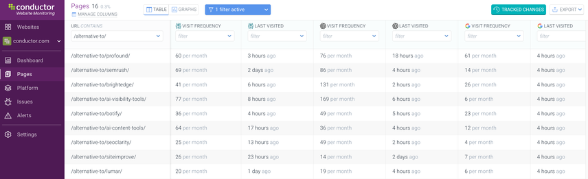 A screenshot of Conductor Monitoring that shows the frequency of answer engine visits compared to search engine crawls for key pages.
