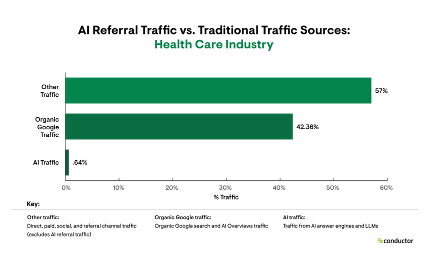 Bar graph depicting traditional traffic sources compared to AI referral traffic in the Health Care industry.