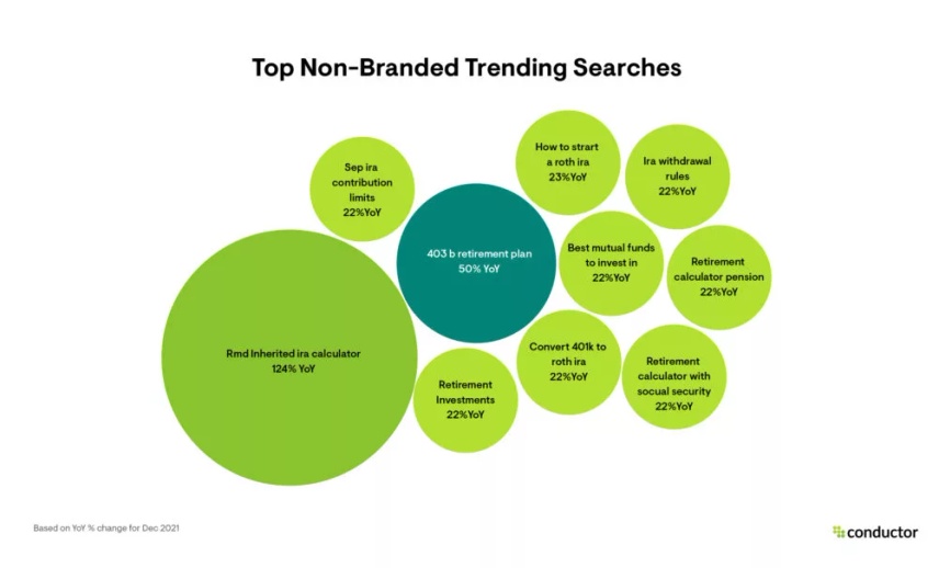 Investments Non-Branded Trends