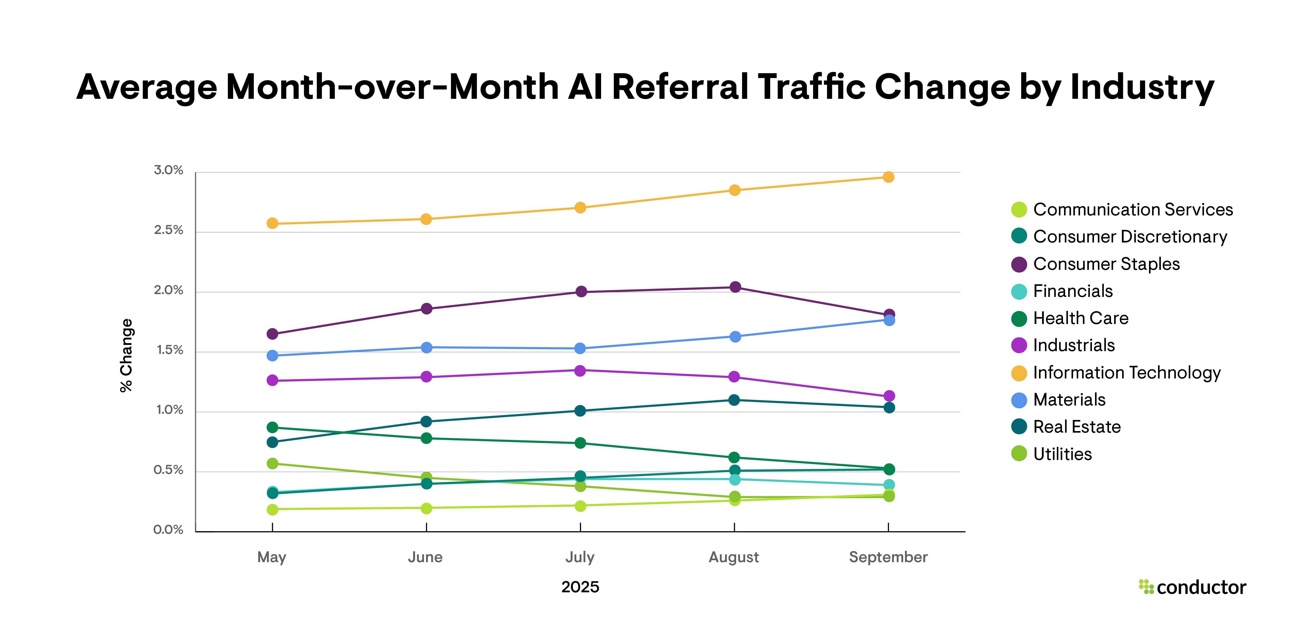 Line graph depicting month-over-month AI referral traffic growth by industry.