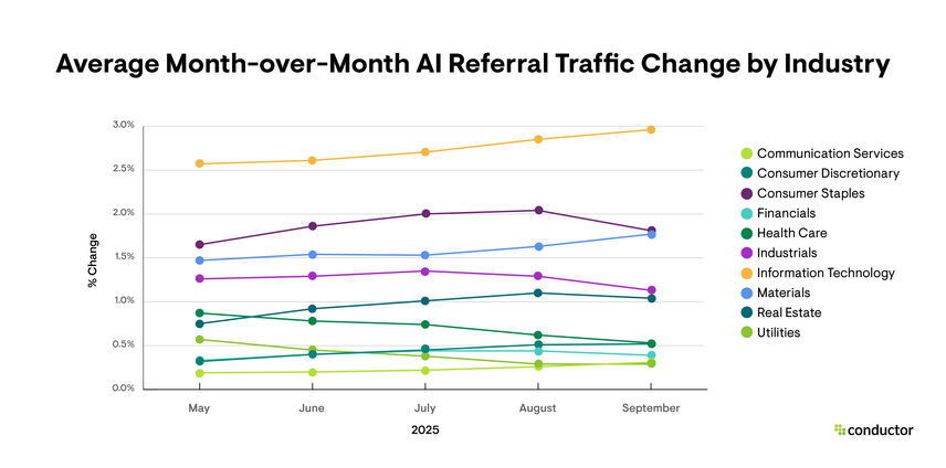 Line graph depicting month-over-month AI referral traffic growth by industry.