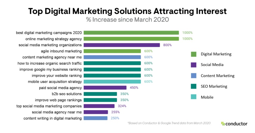Top Digital Marketing Solutions Attracting Interest Bar Chart