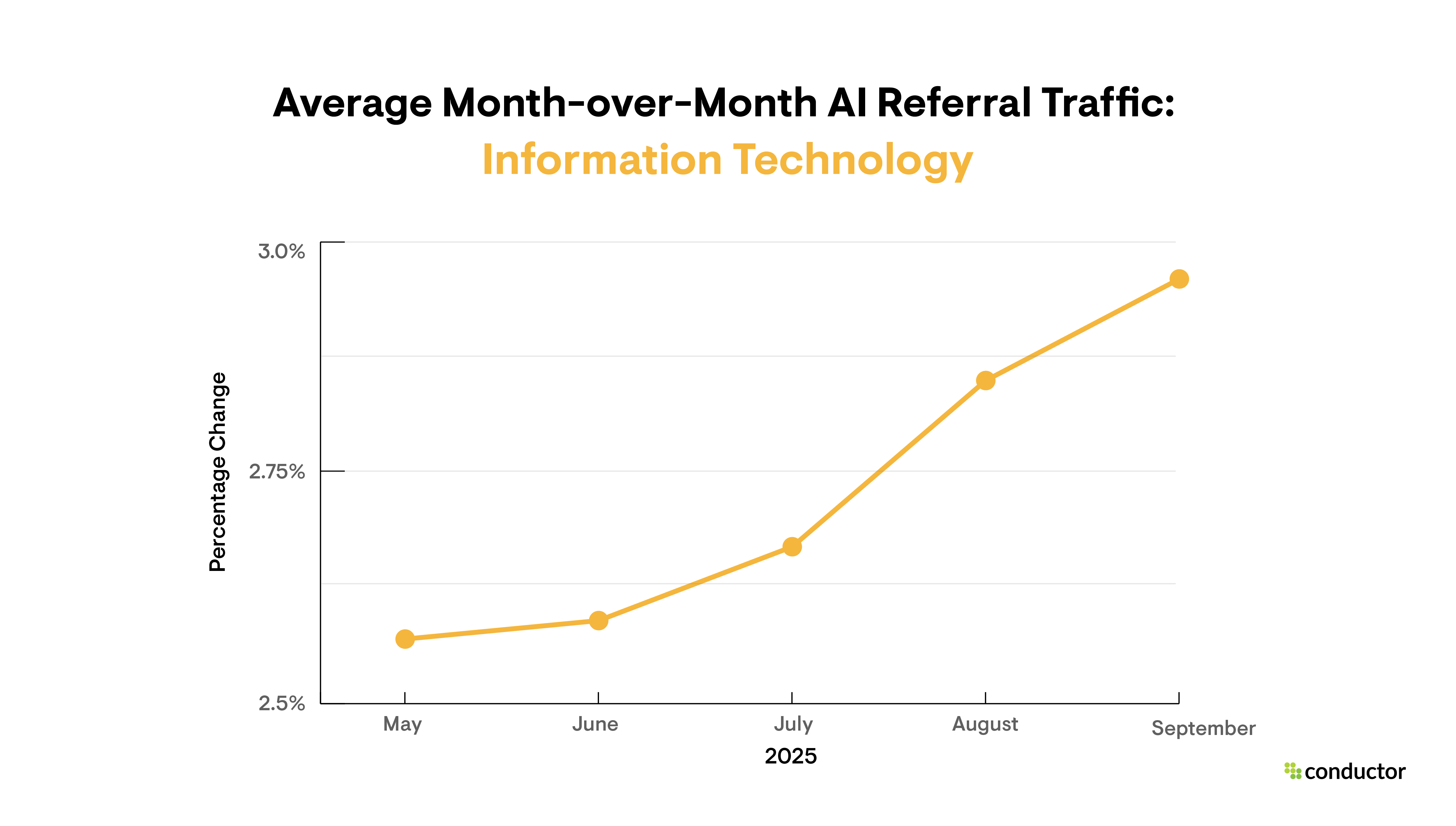 Line graph depicting month-over-month AI referral traffic growth in the IT industry.