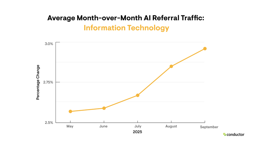 Line graph depicting month-over-month AI referral traffic growth in the IT industry.
