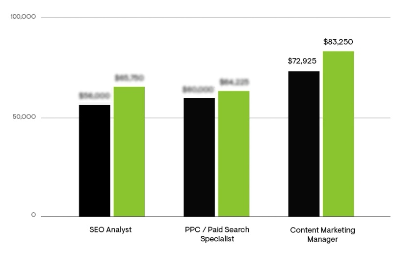 Marketing Salary and Digital Marketing Jobs by Title