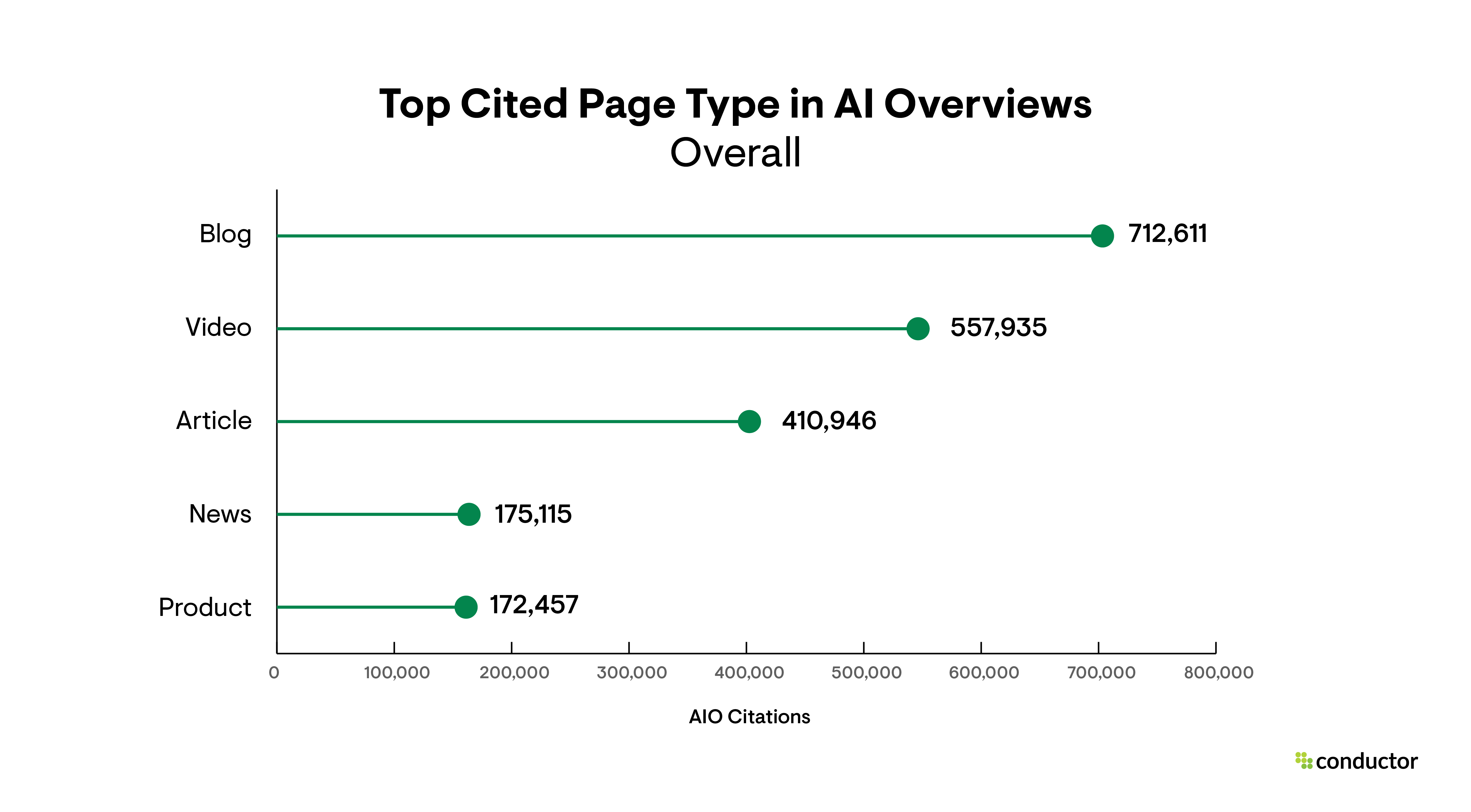 A line graph depicting the 5 page types that were cited most often in AI Overviews across all 10 industries.