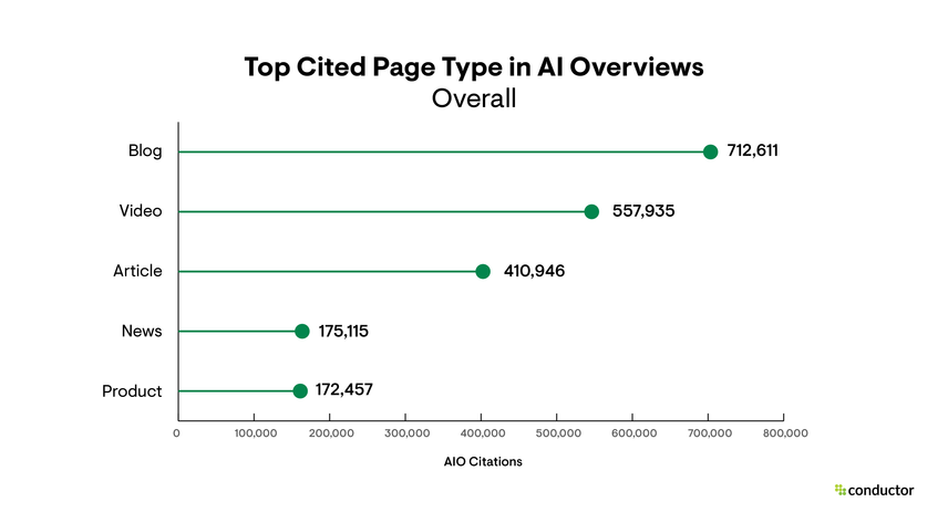 A line graph depicting the 5 page types that were cited most often in AI Overviews across all 10 industries.