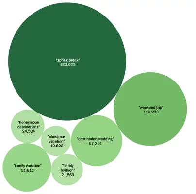 Keyword bubble chart showing the most common types of trips that leisure travelers are searching for.