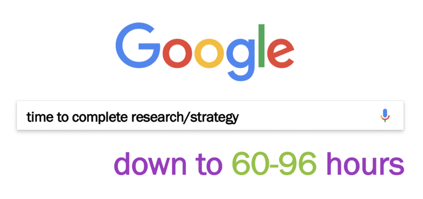 Statistic- Using Conductor the time to complete research and strategy is reduced down to 60 hours