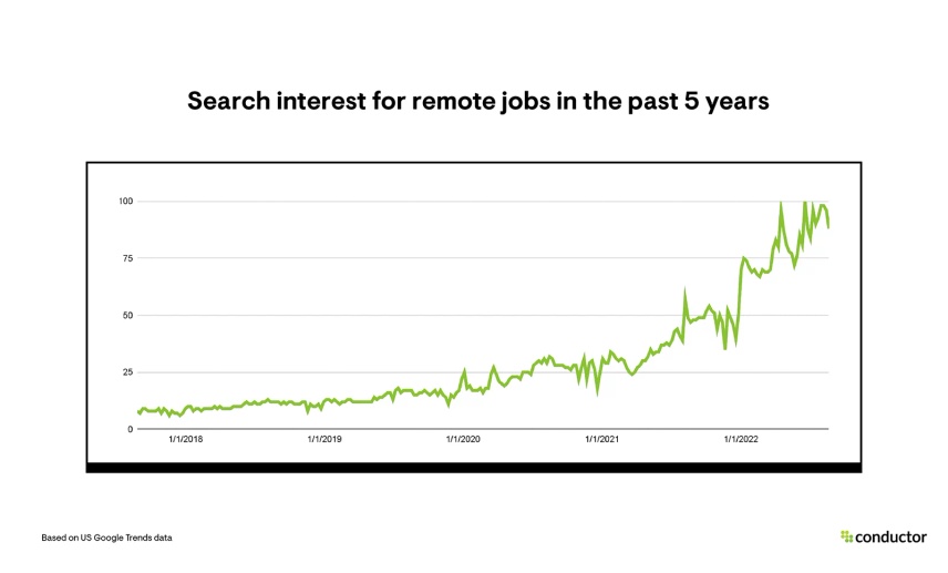 Search interest for remote jobs