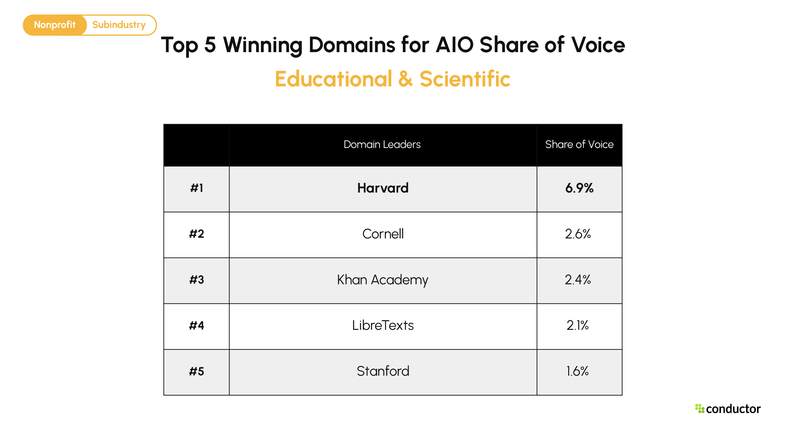 Top 5 domains by AIO share of voice for Educational & Scientific. Harvard 6.9%, Cornell 2.6%, Khan Academy 2.4%, LibreTexts 2.1%, Stanford 1.6%.