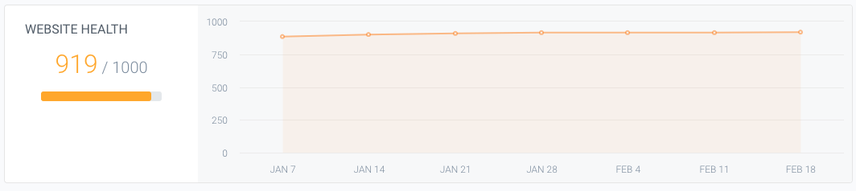 ContentKing website health graph