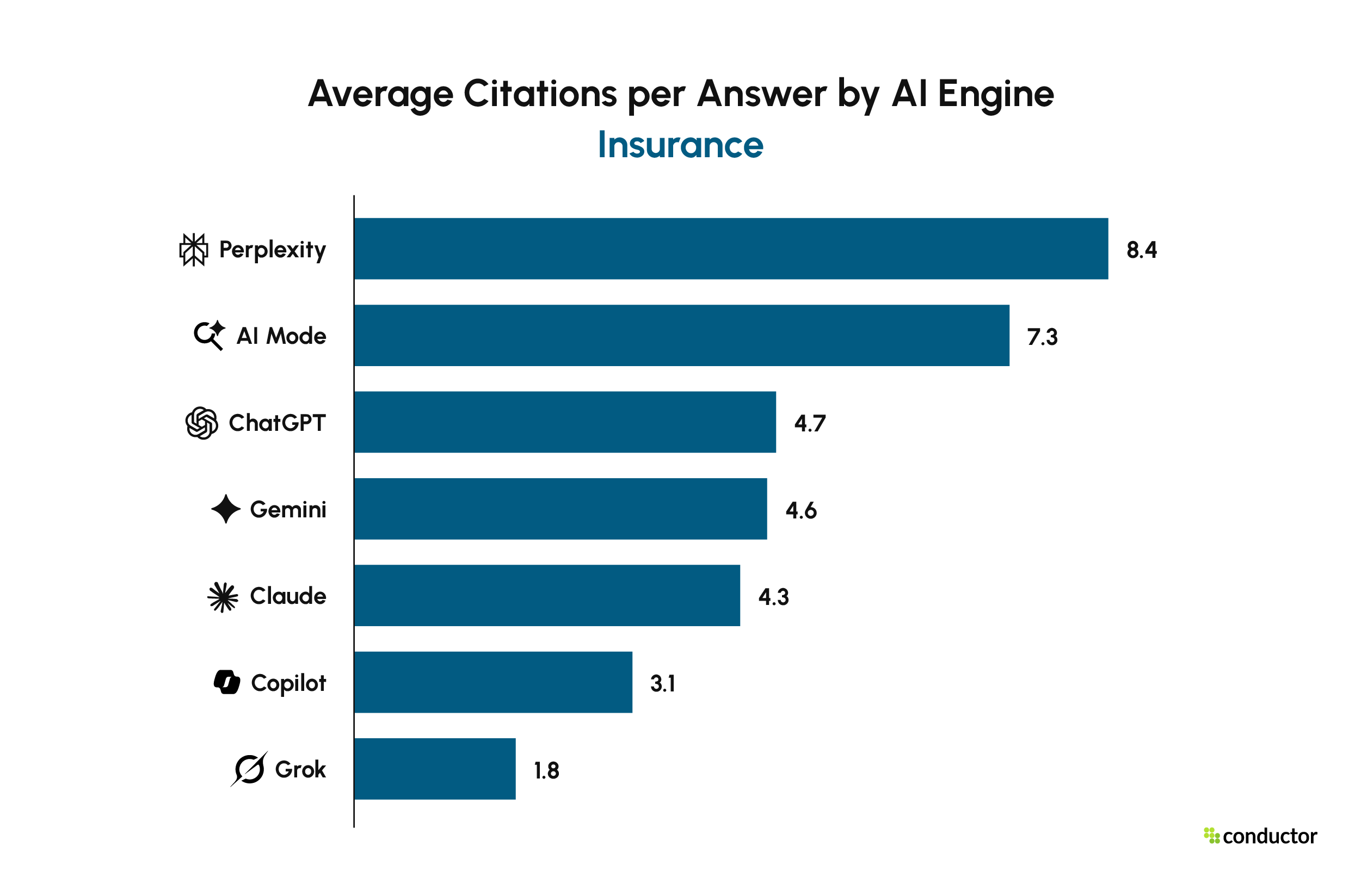 Average citations per answer by engine, Insurance. Perplexity 8.4, AI Mode 7.3, ChatGPT 4.7, Gemini 4.6, Claude 4.3, Copilot 3.1, Grok 1.8.