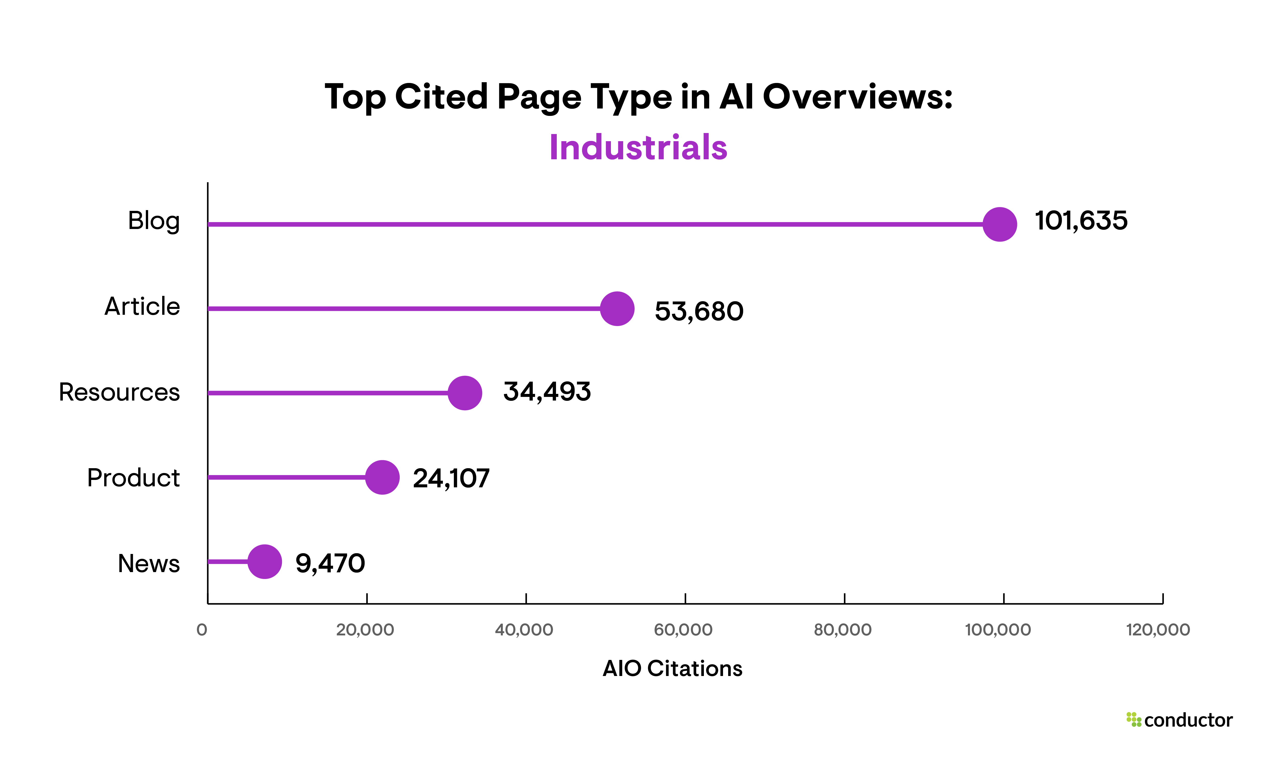 Table depicting the page types that are cited most often in AIO results in the Industrials industry.