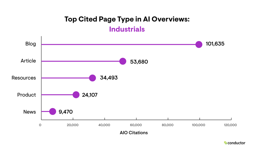 Table depicting the page types that are cited most often in AIO results in the Industrials industry.