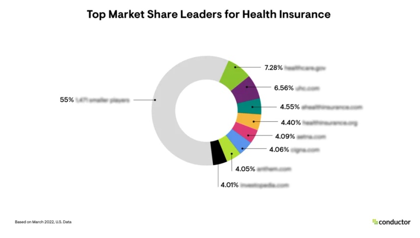 Top Market Leaders in the Health Insurance field