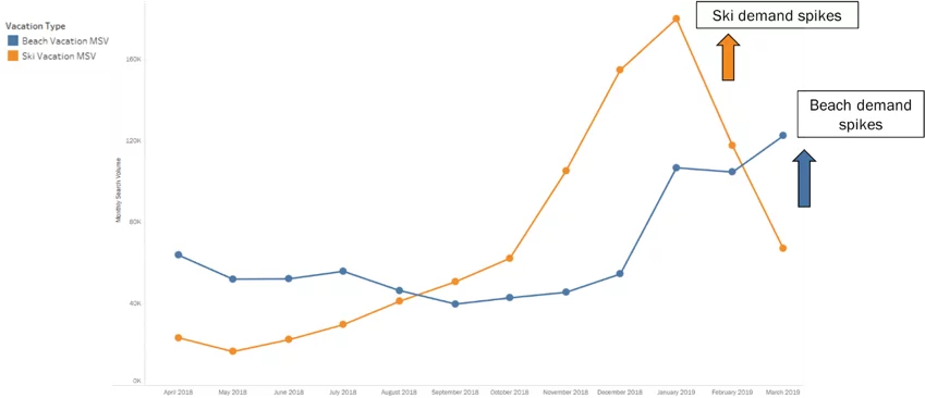 Point graph showing the seasonality of SEO, using month-by-month search demand of ski searches and beach searches. 