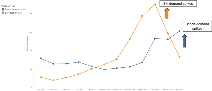 Point graph showing the seasonality of SEO, using month-by-month search demand of ski searches and beach searches.