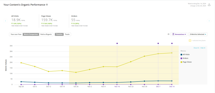 Image of the Organic Performance Widget in Conductor