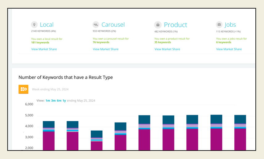 At the top of the Result Types report, four specific result types - including Carousel and Product - span across the page and show the corresponding number of tracked keywords that result type appears for and for how many keywords the user’s content owns the result type.