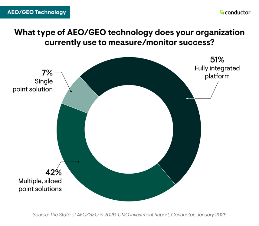 A chart depicting what type of AEO/GEO technology CMOs and digital leaders use to measure and monitor success.