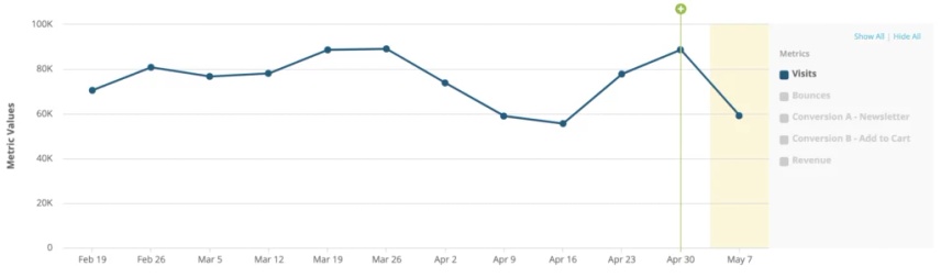 Step 2: Page SEO Performance Over Time