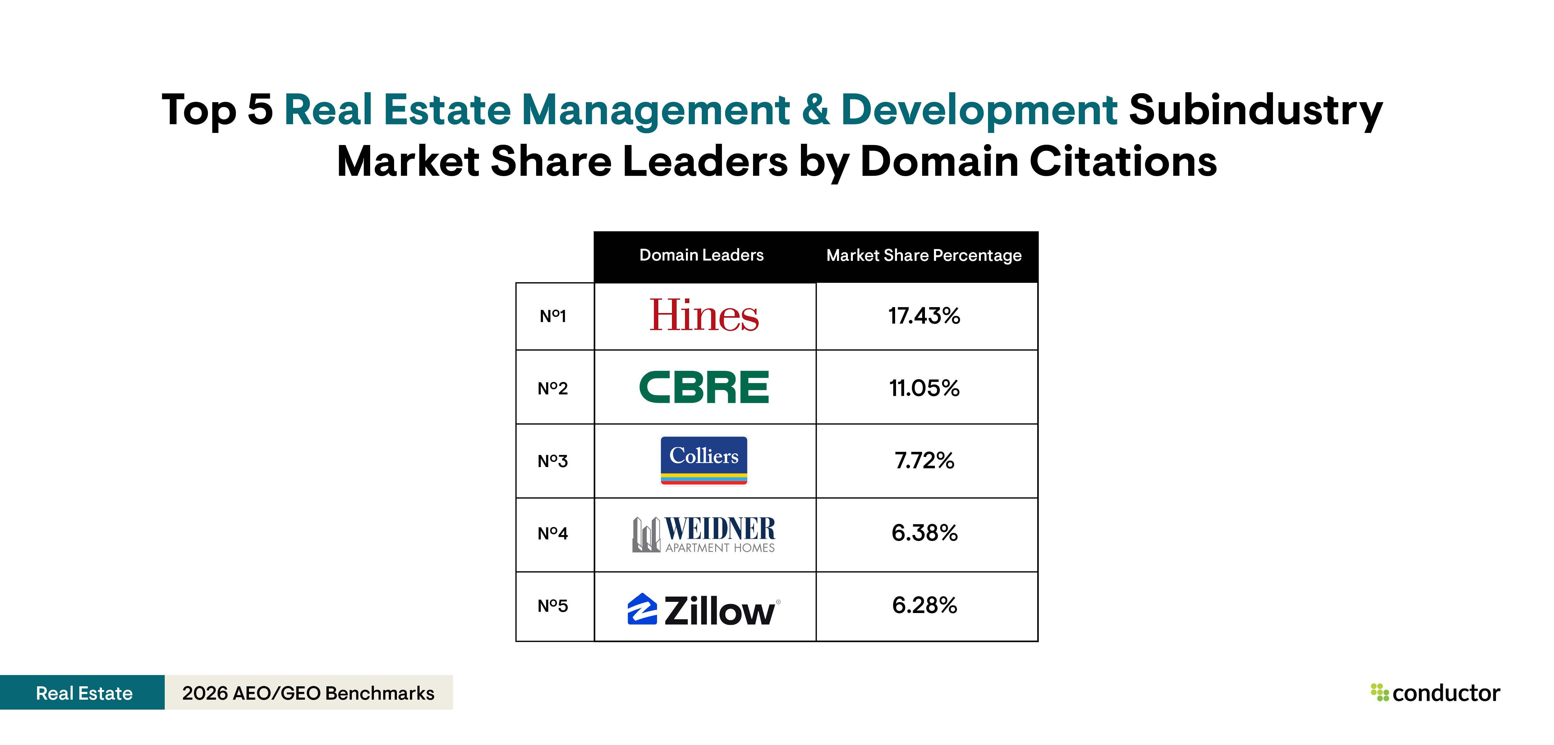 Table depicting the top 5 market share leaders by domain citations in the Real Estate management & development subindustry.