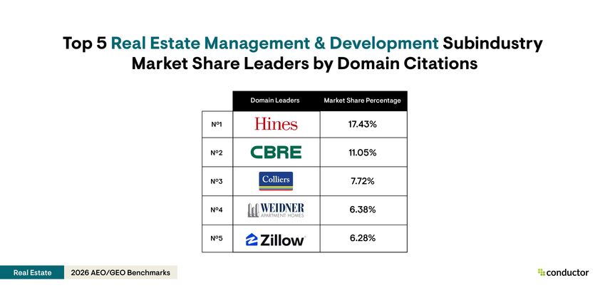 Table depicting the top 5 market share leaders by domain citations in the Real Estate management & development subindustry.