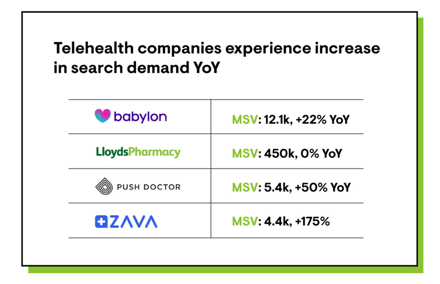 Telehealth companies search demand increase year over year by MSV