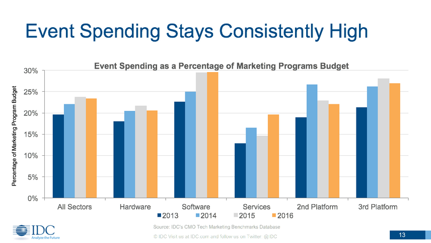 Event Spending as Percentage of Marketing Budget