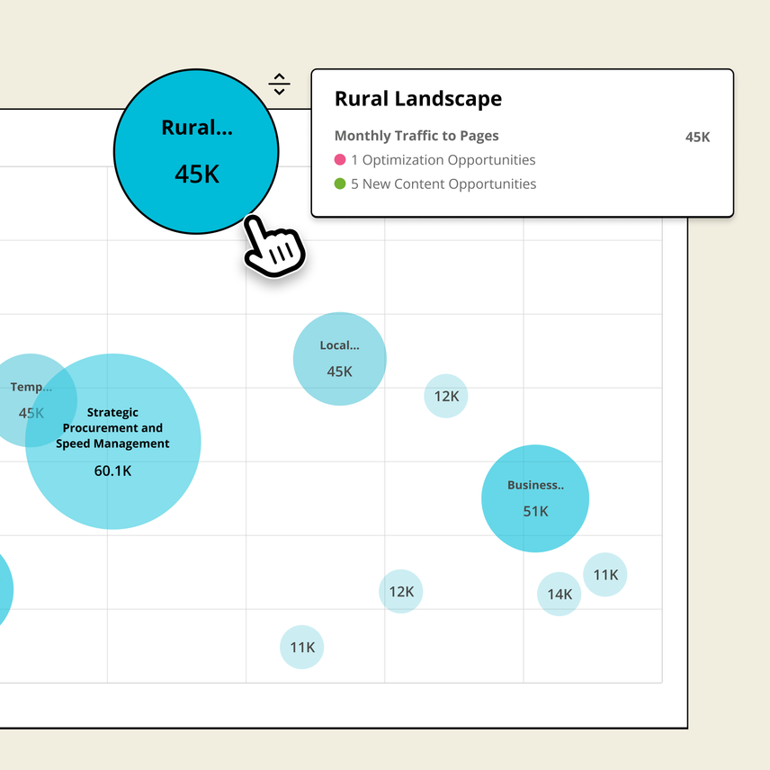 Bubble chart in Conductor visualizing topic clusters like 'Rural Landscape' and 'Strategic Procurement' with their associated monthly traffic and content opportunities.