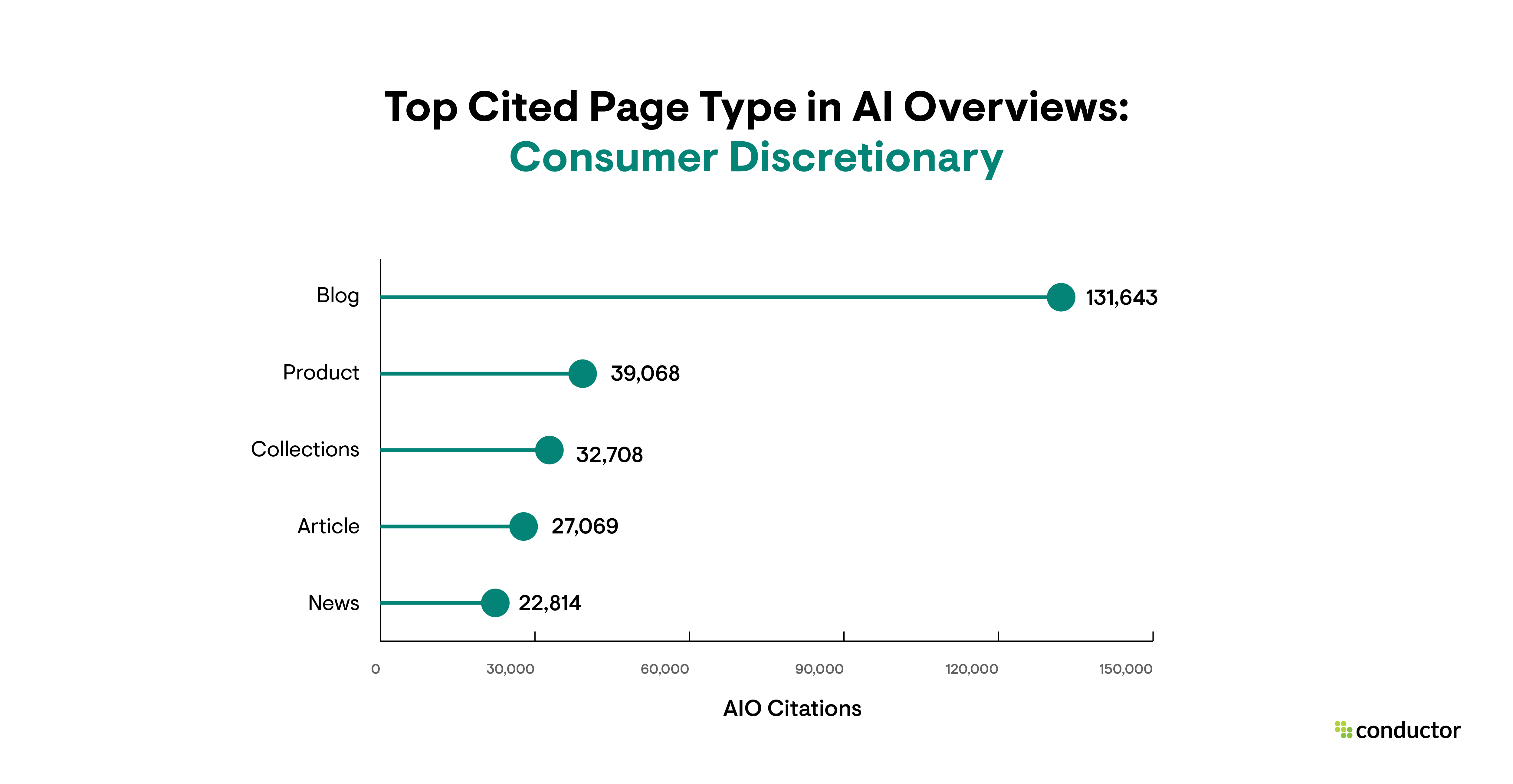 Table depicting the page types that are cited most often in AIO results in the Consumer Discretionary industry.