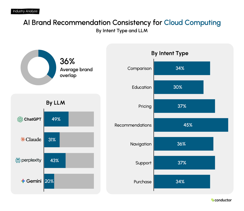Bar chart showing AI recommendation consistency for the Cloud Computing industry across seven intent types and four LLMs.