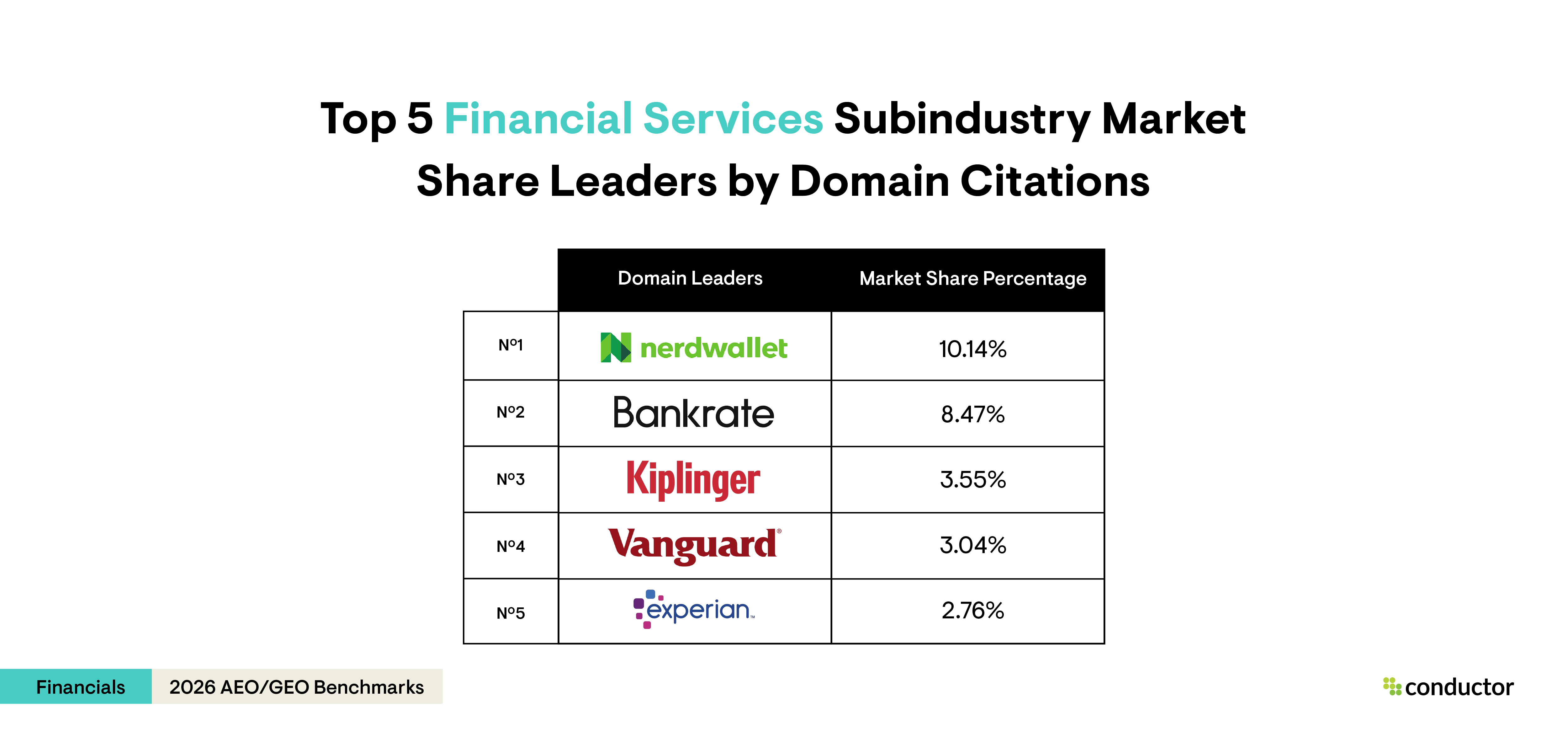 Table depicting the top 5 market share leaders by domain citations in the financial services subindustry.
