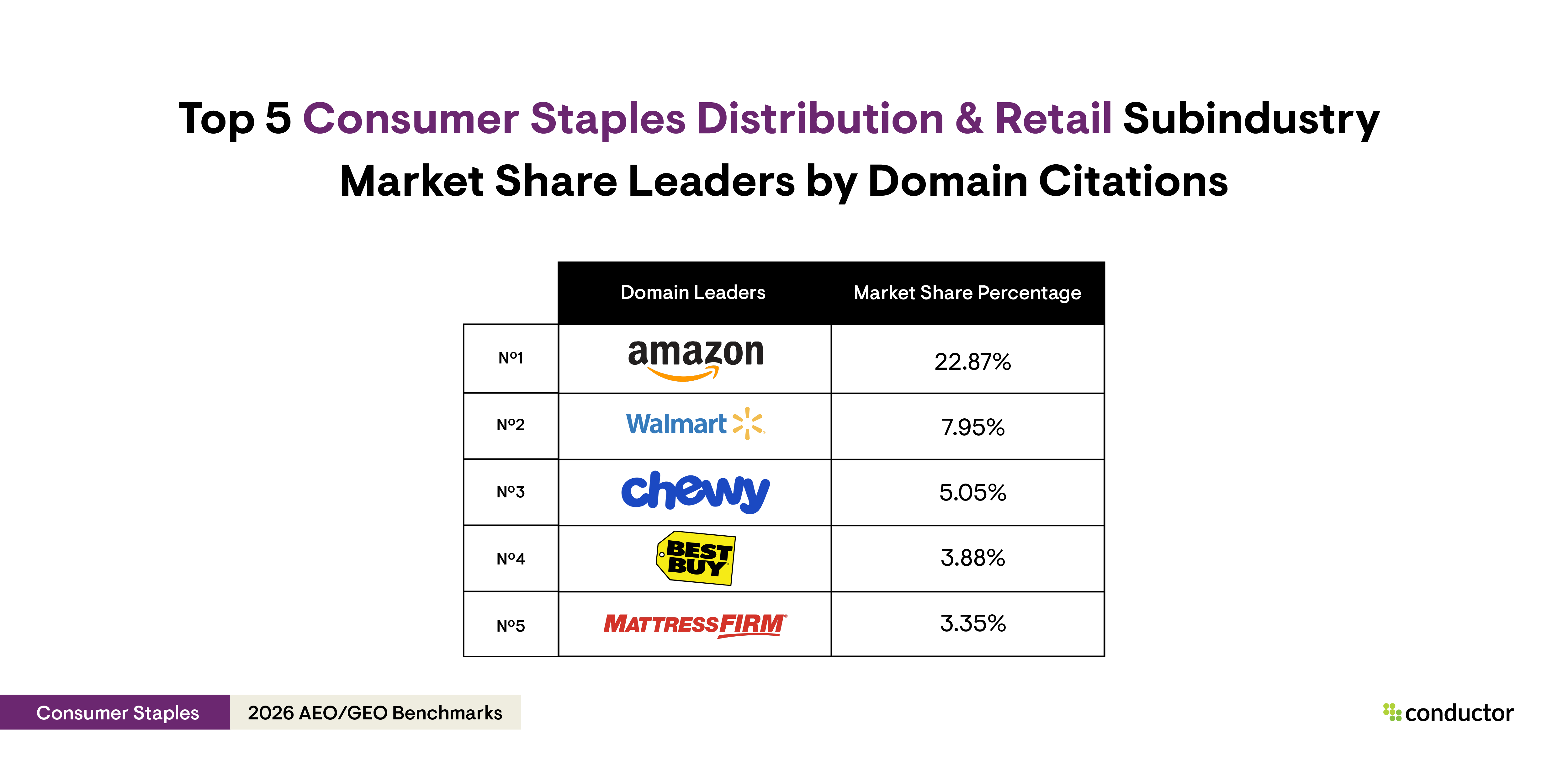 Table depicting the top 5 market share leaders by domain citations in the Consumer Staples distribution & retail subindustry.