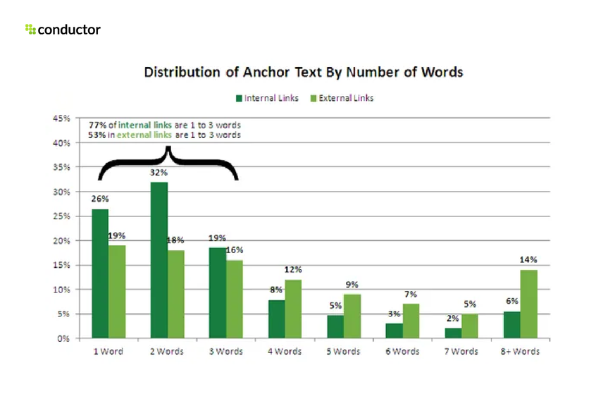 Anchor text by number of words